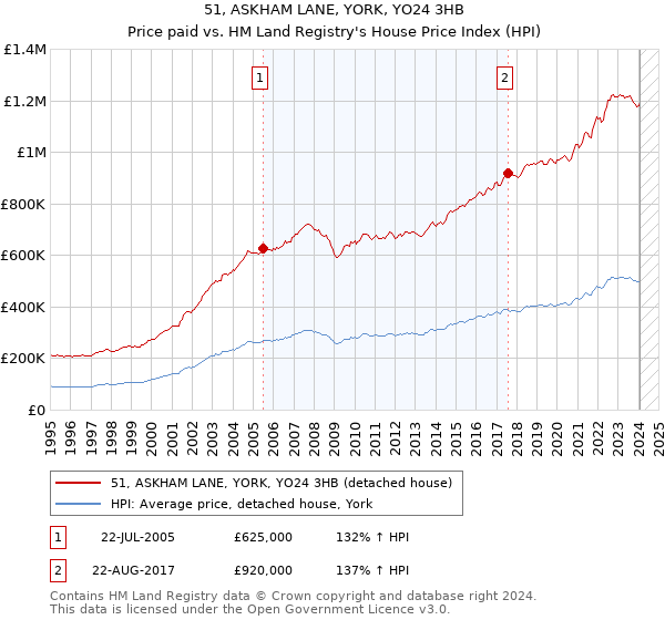 51, ASKHAM LANE, YORK, YO24 3HB: Price paid vs HM Land Registry's House Price Index