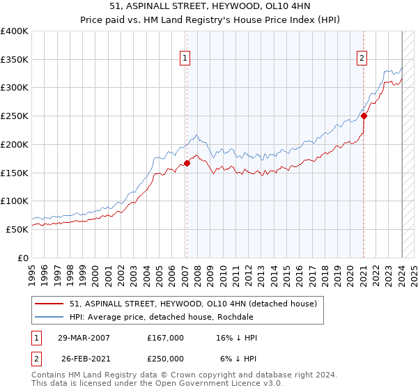 51, ASPINALL STREET, HEYWOOD, OL10 4HN: Price paid vs HM Land Registry's House Price Index
