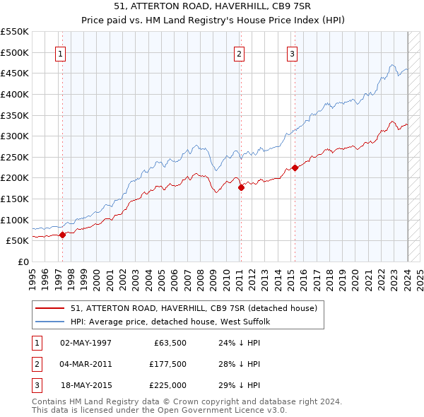 51, ATTERTON ROAD, HAVERHILL, CB9 7SR: Price paid vs HM Land Registry's House Price Index