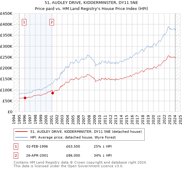 51, AUDLEY DRIVE, KIDDERMINSTER, DY11 5NE: Price paid vs HM Land Registry's House Price Index