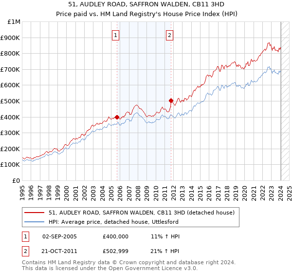 51, AUDLEY ROAD, SAFFRON WALDEN, CB11 3HD: Price paid vs HM Land Registry's House Price Index