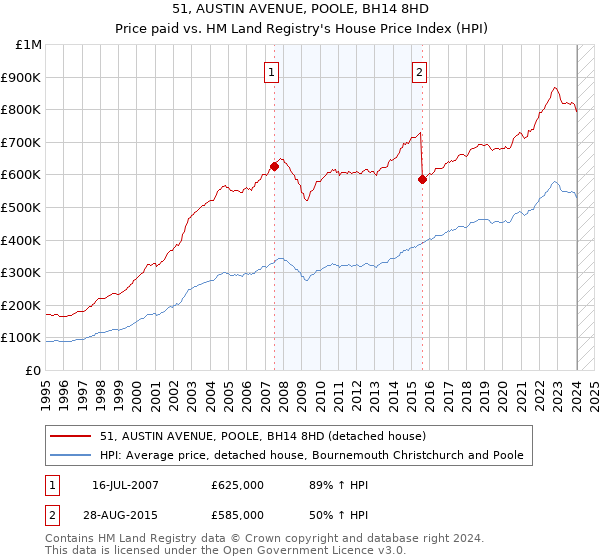 51, AUSTIN AVENUE, POOLE, BH14 8HD: Price paid vs HM Land Registry's House Price Index