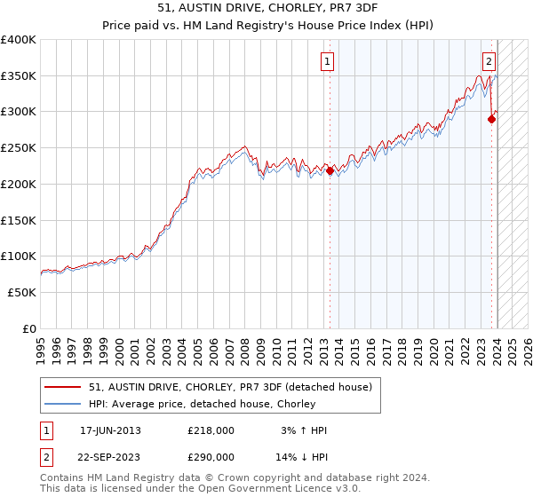 51, AUSTIN DRIVE, CHORLEY, PR7 3DF: Price paid vs HM Land Registry's House Price Index