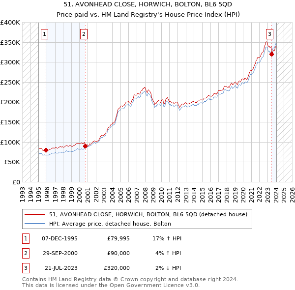 51, AVONHEAD CLOSE, HORWICH, BOLTON, BL6 5QD: Price paid vs HM Land Registry's House Price Index