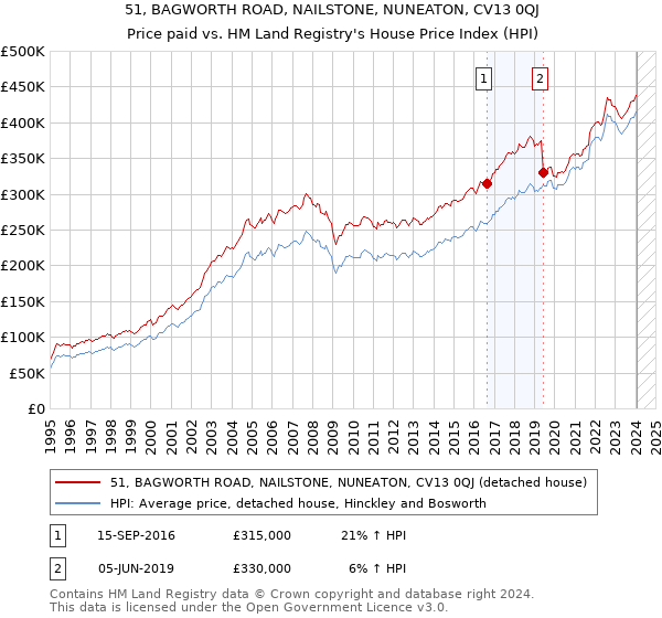 51, BAGWORTH ROAD, NAILSTONE, NUNEATON, CV13 0QJ: Price paid vs HM Land Registry's House Price Index