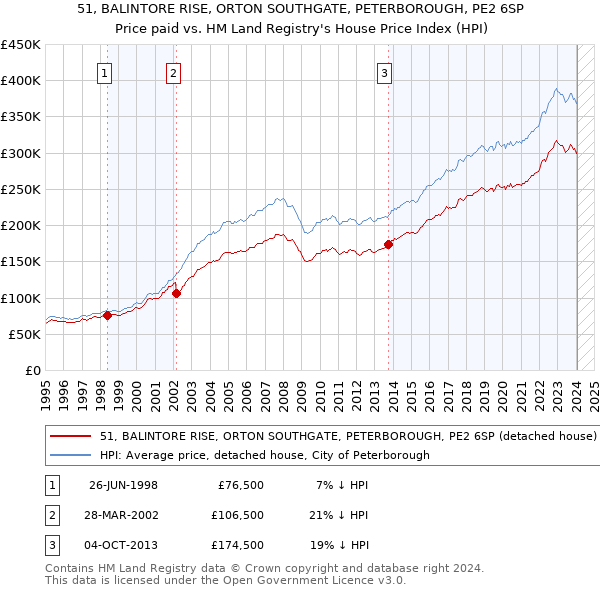 51, BALINTORE RISE, ORTON SOUTHGATE, PETERBOROUGH, PE2 6SP: Price paid vs HM Land Registry's House Price Index