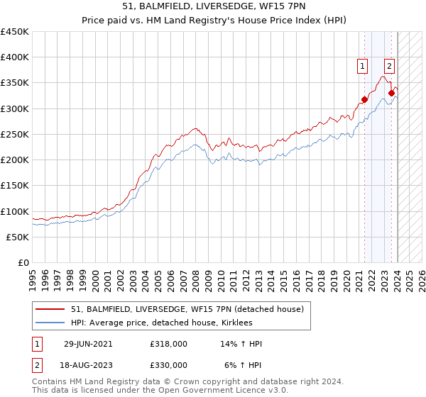 51, BALMFIELD, LIVERSEDGE, WF15 7PN: Price paid vs HM Land Registry's House Price Index