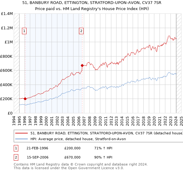 51, BANBURY ROAD, ETTINGTON, STRATFORD-UPON-AVON, CV37 7SR: Price paid vs HM Land Registry's House Price Index