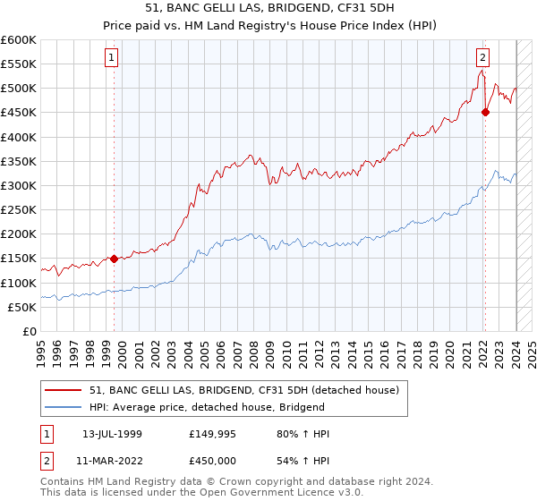 51, BANC GELLI LAS, BRIDGEND, CF31 5DH: Price paid vs HM Land Registry's House Price Index