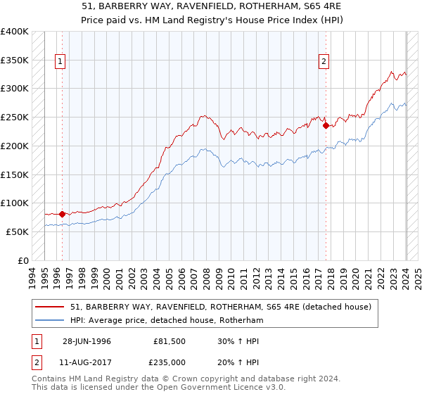 51, BARBERRY WAY, RAVENFIELD, ROTHERHAM, S65 4RE: Price paid vs HM Land Registry's House Price Index