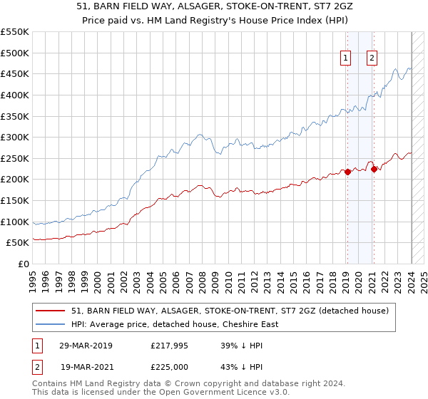 51, BARN FIELD WAY, ALSAGER, STOKE-ON-TRENT, ST7 2GZ: Price paid vs HM Land Registry's House Price Index