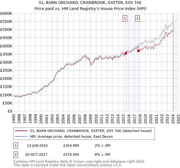 51, BARN ORCHARD, CRANBROOK, EXETER, EX5 7AE: Price paid vs HM Land Registry's House Price Index