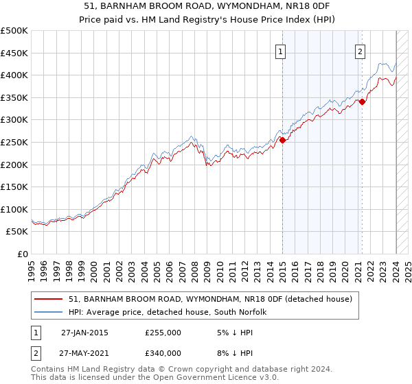 51, BARNHAM BROOM ROAD, WYMONDHAM, NR18 0DF: Price paid vs HM Land Registry's House Price Index