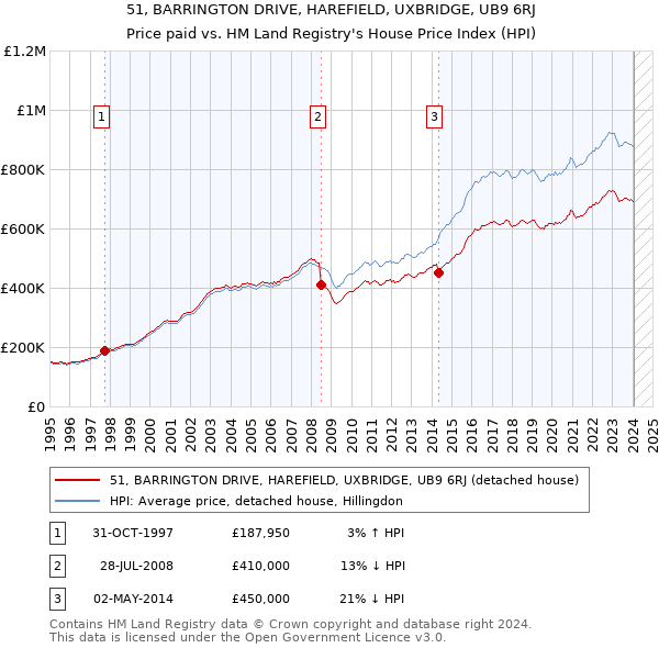 51, BARRINGTON DRIVE, HAREFIELD, UXBRIDGE, UB9 6RJ: Price paid vs HM Land Registry's House Price Index
