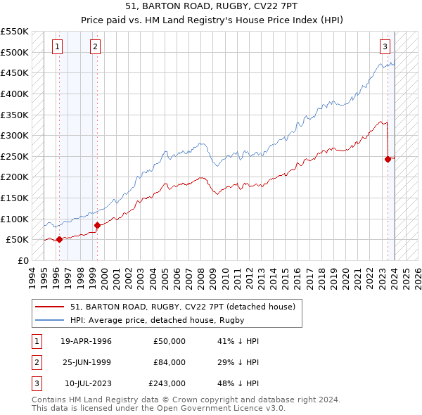 51, BARTON ROAD, RUGBY, CV22 7PT: Price paid vs HM Land Registry's House Price Index