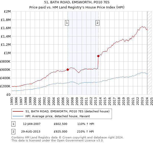 51, BATH ROAD, EMSWORTH, PO10 7ES: Price paid vs HM Land Registry's House Price Index