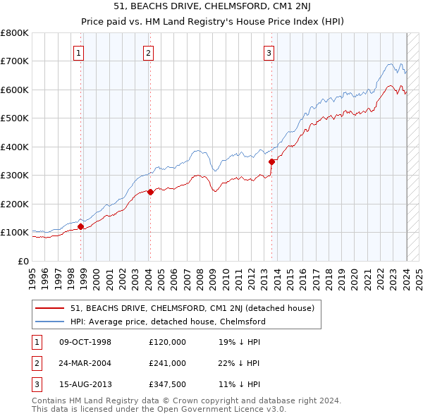 51, BEACHS DRIVE, CHELMSFORD, CM1 2NJ: Price paid vs HM Land Registry's House Price Index