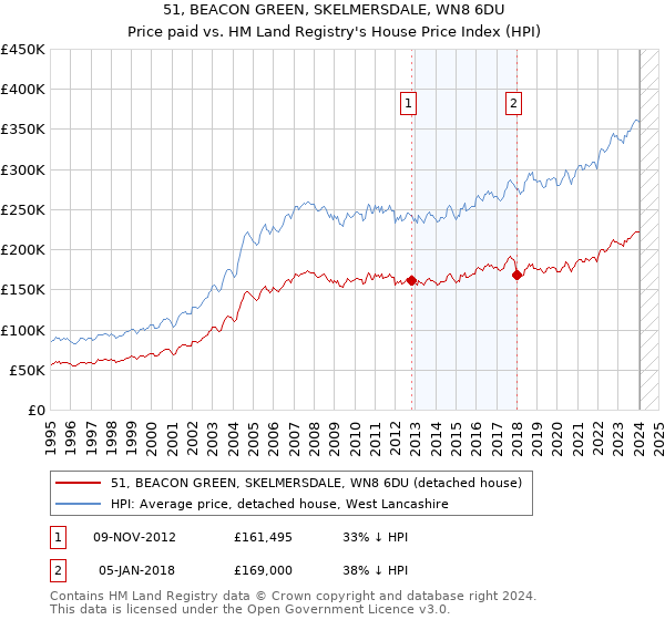 51, BEACON GREEN, SKELMERSDALE, WN8 6DU: Price paid vs HM Land Registry's House Price Index