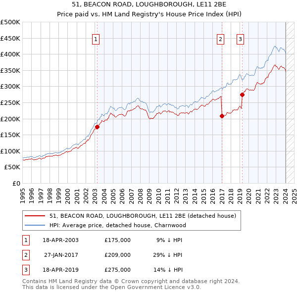 51, BEACON ROAD, LOUGHBOROUGH, LE11 2BE: Price paid vs HM Land Registry's House Price Index