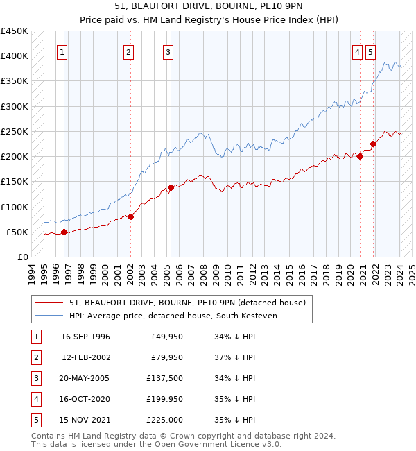 51, BEAUFORT DRIVE, BOURNE, PE10 9PN: Price paid vs HM Land Registry's House Price Index