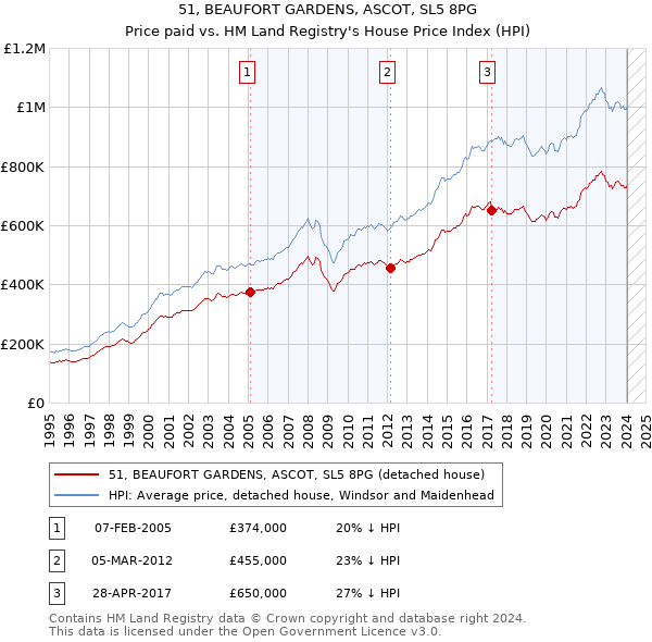 51, BEAUFORT GARDENS, ASCOT, SL5 8PG: Price paid vs HM Land Registry's House Price Index