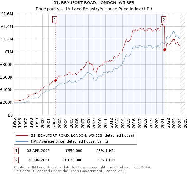 51, BEAUFORT ROAD, LONDON, W5 3EB: Price paid vs HM Land Registry's House Price Index
