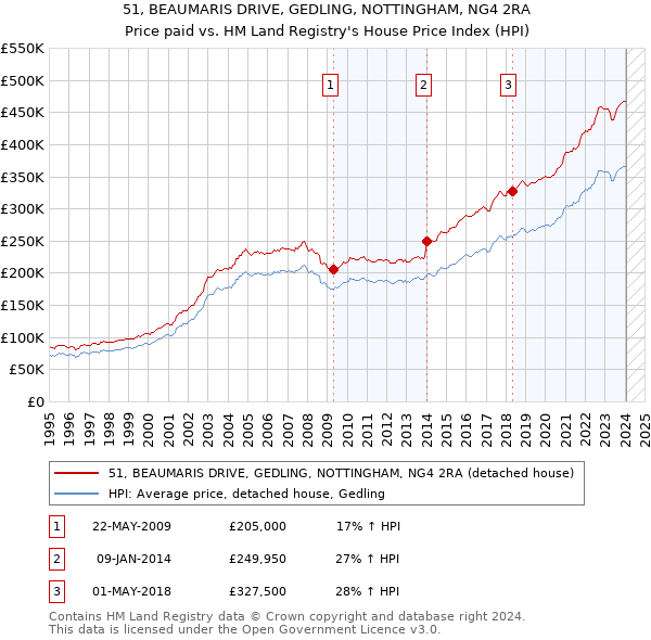 51, BEAUMARIS DRIVE, GEDLING, NOTTINGHAM, NG4 2RA: Price paid vs HM Land Registry's House Price Index