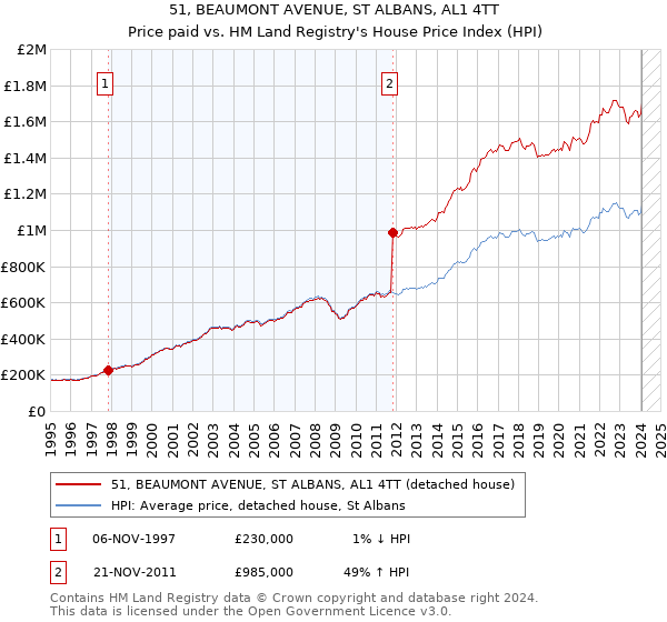 51, BEAUMONT AVENUE, ST ALBANS, AL1 4TT: Price paid vs HM Land Registry's House Price Index