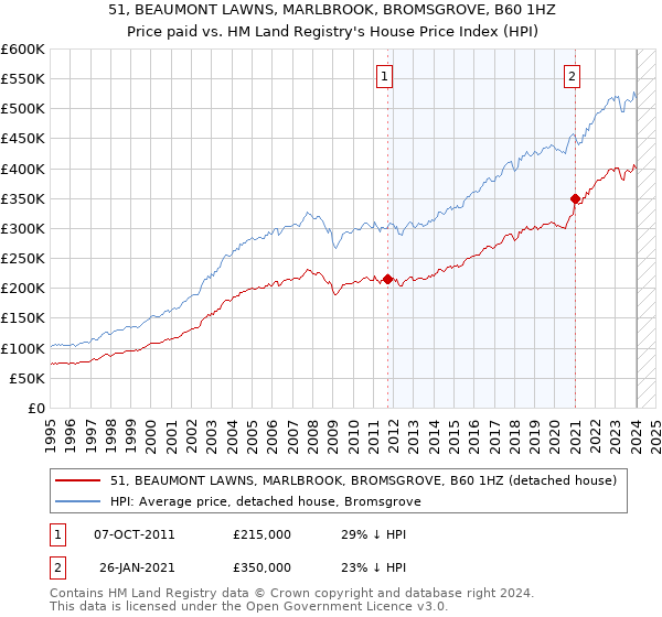 51, BEAUMONT LAWNS, MARLBROOK, BROMSGROVE, B60 1HZ: Price paid vs HM Land Registry's House Price Index