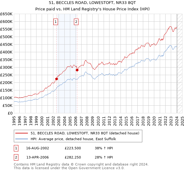 51, BECCLES ROAD, LOWESTOFT, NR33 8QT: Price paid vs HM Land Registry's House Price Index