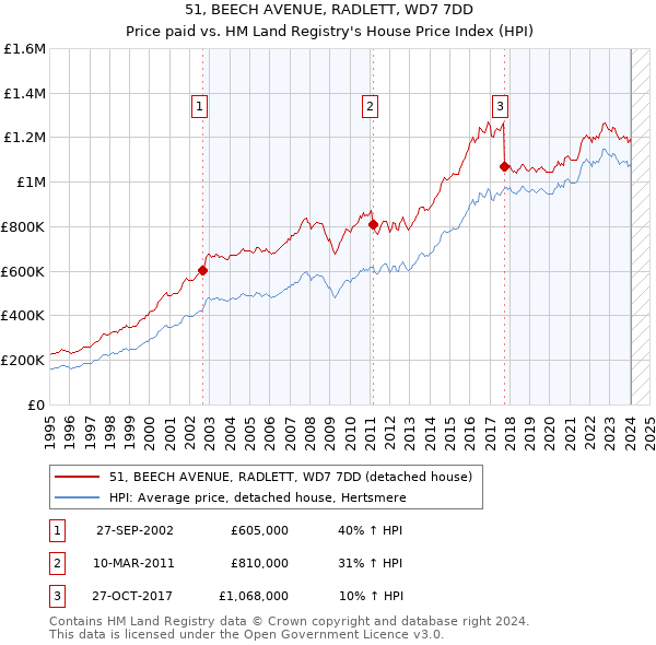 51, BEECH AVENUE, RADLETT, WD7 7DD: Price paid vs HM Land Registry's House Price Index