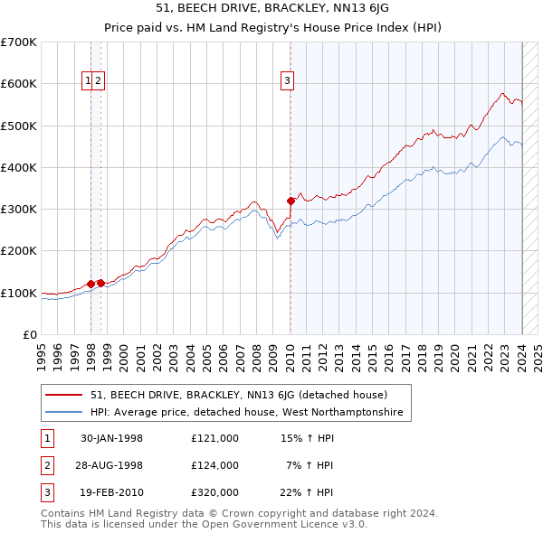51, BEECH DRIVE, BRACKLEY, NN13 6JG: Price paid vs HM Land Registry's House Price Index