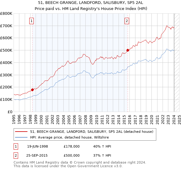 51, BEECH GRANGE, LANDFORD, SALISBURY, SP5 2AL: Price paid vs HM Land Registry's House Price Index