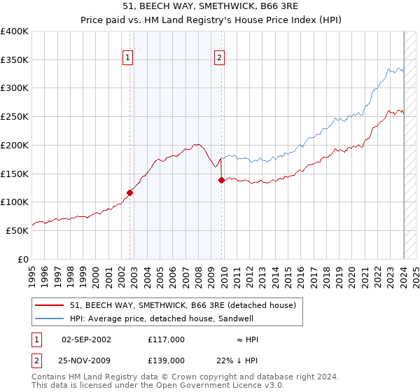 51, BEECH WAY, SMETHWICK, B66 3RE: Price paid vs HM Land Registry's House Price Index