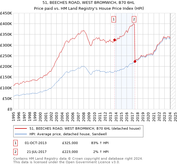 51, BEECHES ROAD, WEST BROMWICH, B70 6HL: Price paid vs HM Land Registry's House Price Index