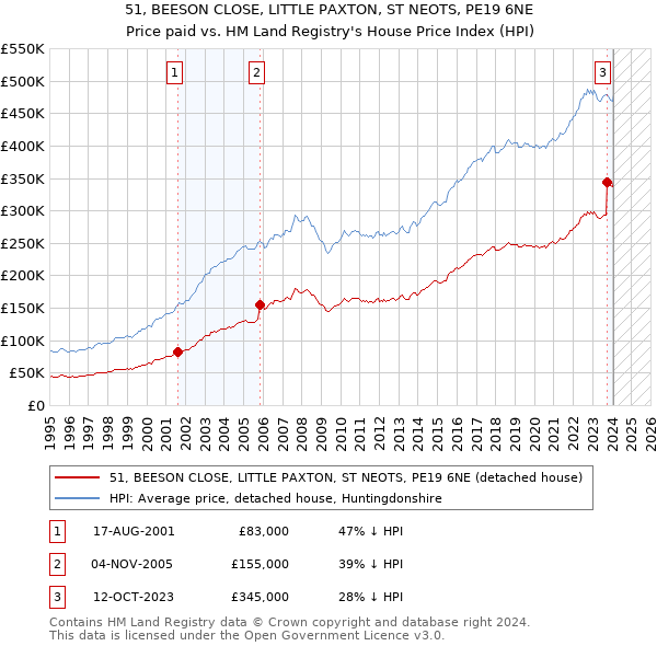 51, BEESON CLOSE, LITTLE PAXTON, ST NEOTS, PE19 6NE: Price paid vs HM Land Registry's House Price Index