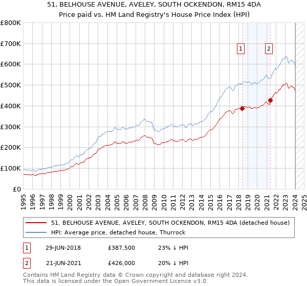 51, BELHOUSE AVENUE, AVELEY, SOUTH OCKENDON, RM15 4DA: Price paid vs HM Land Registry's House Price Index