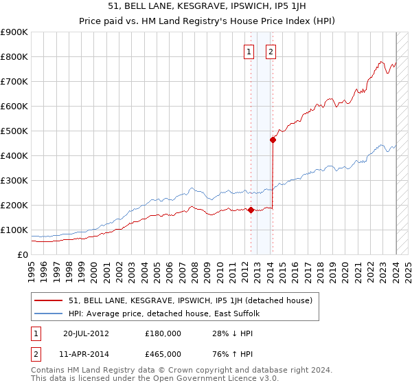 51, BELL LANE, KESGRAVE, IPSWICH, IP5 1JH: Price paid vs HM Land Registry's House Price Index