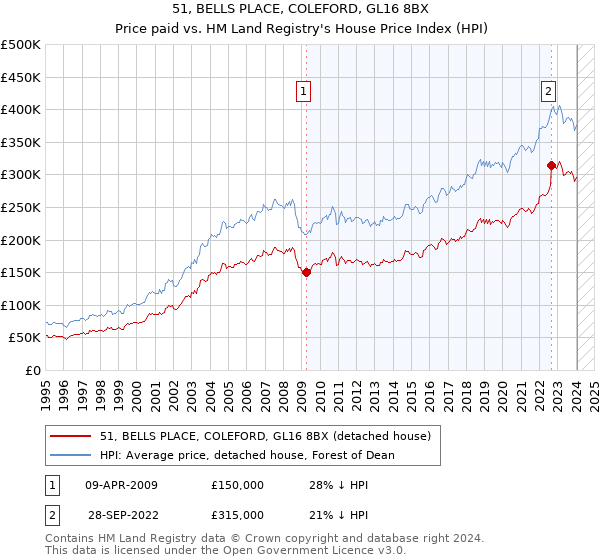 51, BELLS PLACE, COLEFORD, GL16 8BX: Price paid vs HM Land Registry's House Price Index
