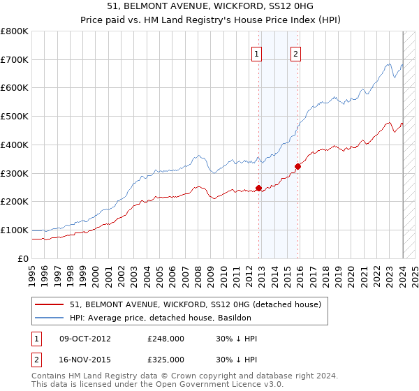 51, BELMONT AVENUE, WICKFORD, SS12 0HG: Price paid vs HM Land Registry's House Price Index