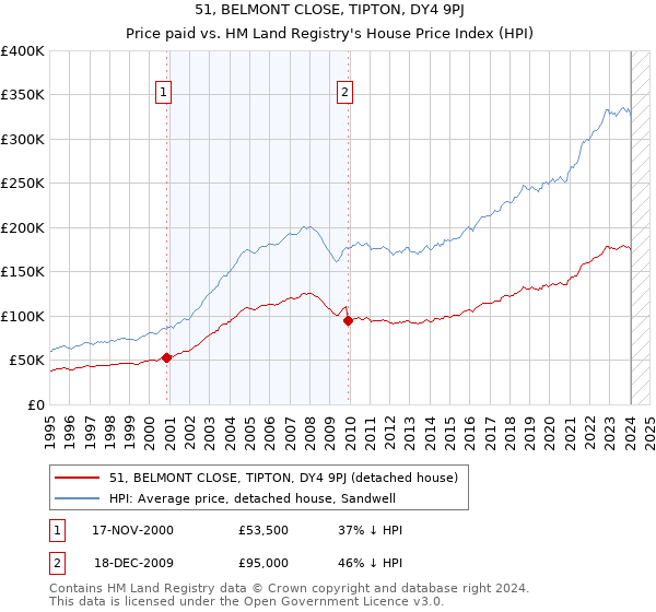 51, BELMONT CLOSE, TIPTON, DY4 9PJ: Price paid vs HM Land Registry's House Price Index