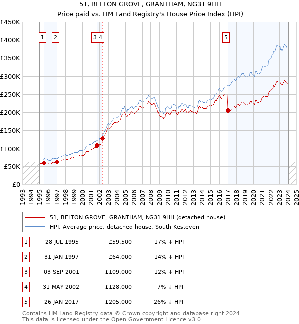 51, BELTON GROVE, GRANTHAM, NG31 9HH: Price paid vs HM Land Registry's House Price Index