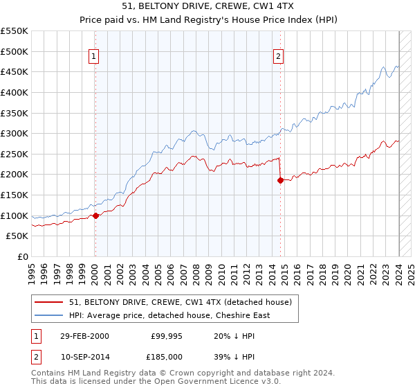 51, BELTONY DRIVE, CREWE, CW1 4TX: Price paid vs HM Land Registry's House Price Index