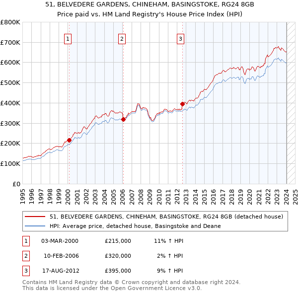 51, BELVEDERE GARDENS, CHINEHAM, BASINGSTOKE, RG24 8GB: Price paid vs HM Land Registry's House Price Index