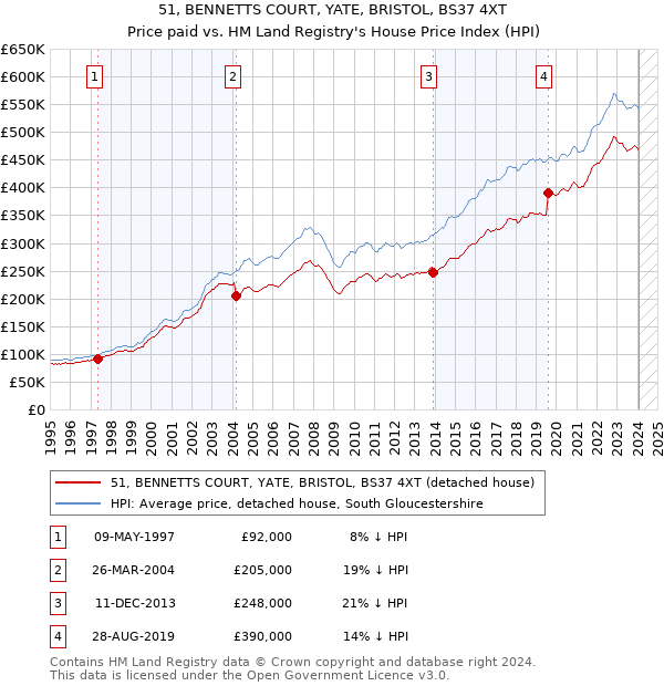 51, BENNETTS COURT, YATE, BRISTOL, BS37 4XT: Price paid vs HM Land Registry's House Price Index