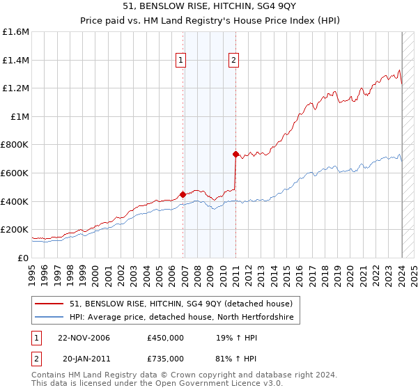 51, BENSLOW RISE, HITCHIN, SG4 9QY: Price paid vs HM Land Registry's House Price Index