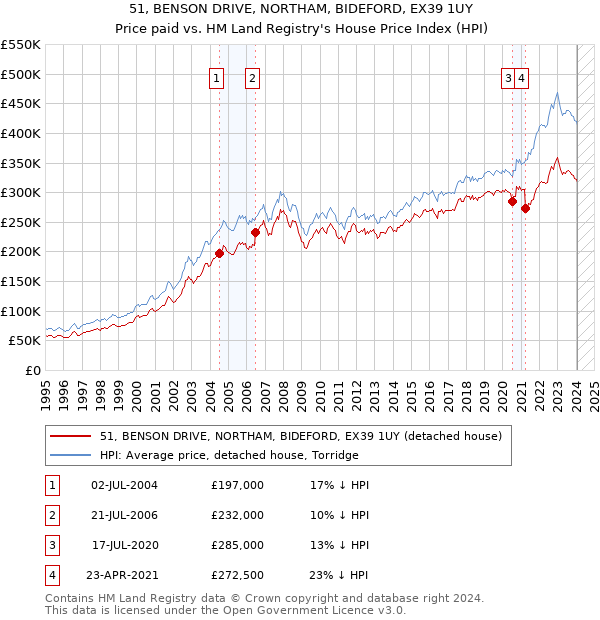 51, BENSON DRIVE, NORTHAM, BIDEFORD, EX39 1UY: Price paid vs HM Land Registry's House Price Index