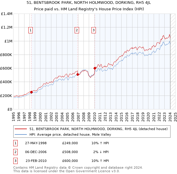 51, BENTSBROOK PARK, NORTH HOLMWOOD, DORKING, RH5 4JL: Price paid vs HM Land Registry's House Price Index
