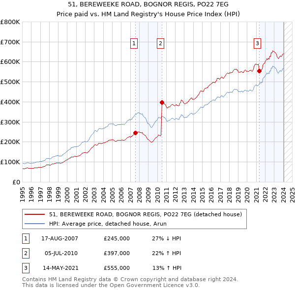 51, BEREWEEKE ROAD, BOGNOR REGIS, PO22 7EG: Price paid vs HM Land Registry's House Price Index