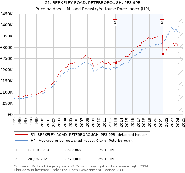 51, BERKELEY ROAD, PETERBOROUGH, PE3 9PB: Price paid vs HM Land Registry's House Price Index